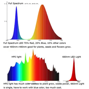 20PCS /MASSE 10W 45mil High Power Fulde Spektrum 400nm~840nm SMD LED vækst Lys Dioder BridgeLux Lampe Til Planten Vokser