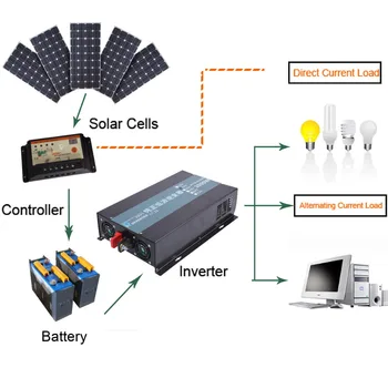 Off Grid Pure Sine Wave Solar Inverter 600W Bil Power Inverter Generator 12V/24V/48V DC til 100V/110V/120V/220V/240V AC Converter